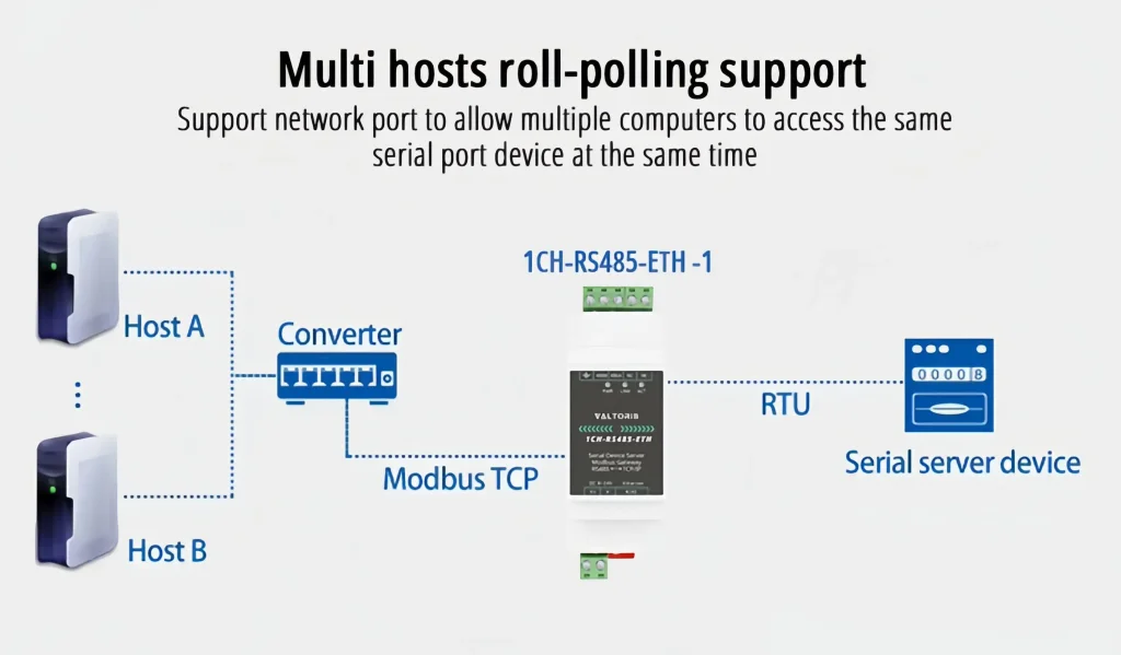 Multi hosts roll-polling Modbus support