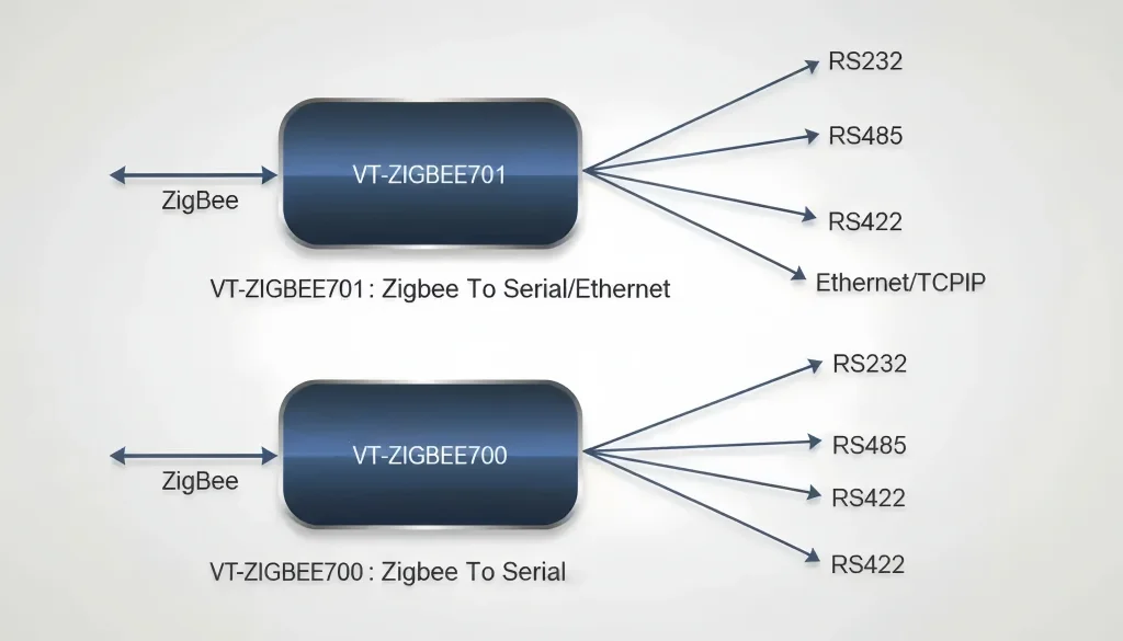 Zigbee Mesh and Star Topology Network Diagram