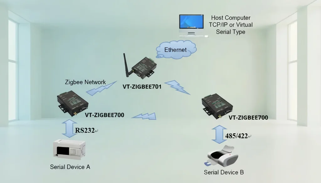 Zigbee to Ethernet TCP/IP Transparent Transmission