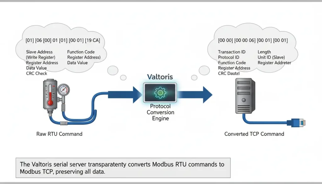 Modbus TCP to RTU
