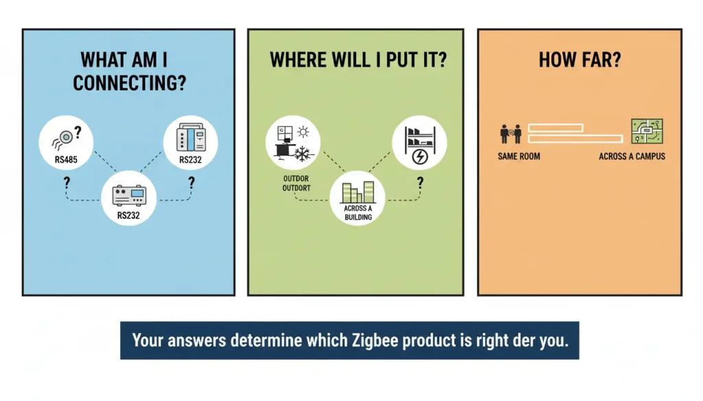 A simple visual guide to the three questions Panel 1 What am I connecting Icons of a sensor RS