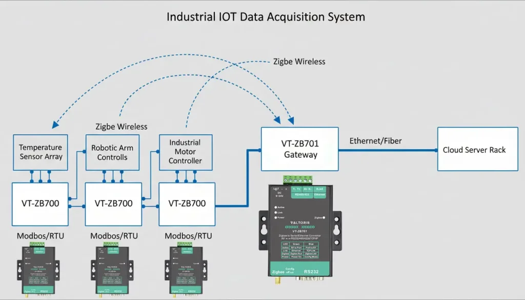 A system architecture diagram showing multiple VT ZB700s connected to various equipment all wireles