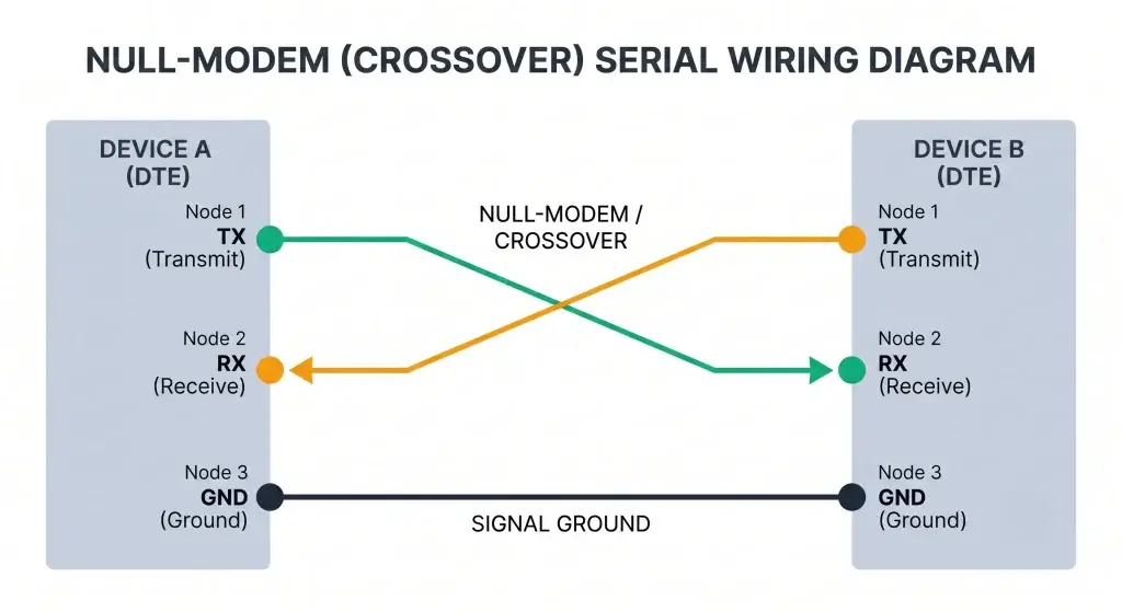 Null Modem Crossover Diagram
