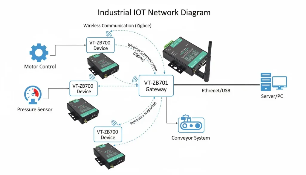 Zigbee wireless communication
