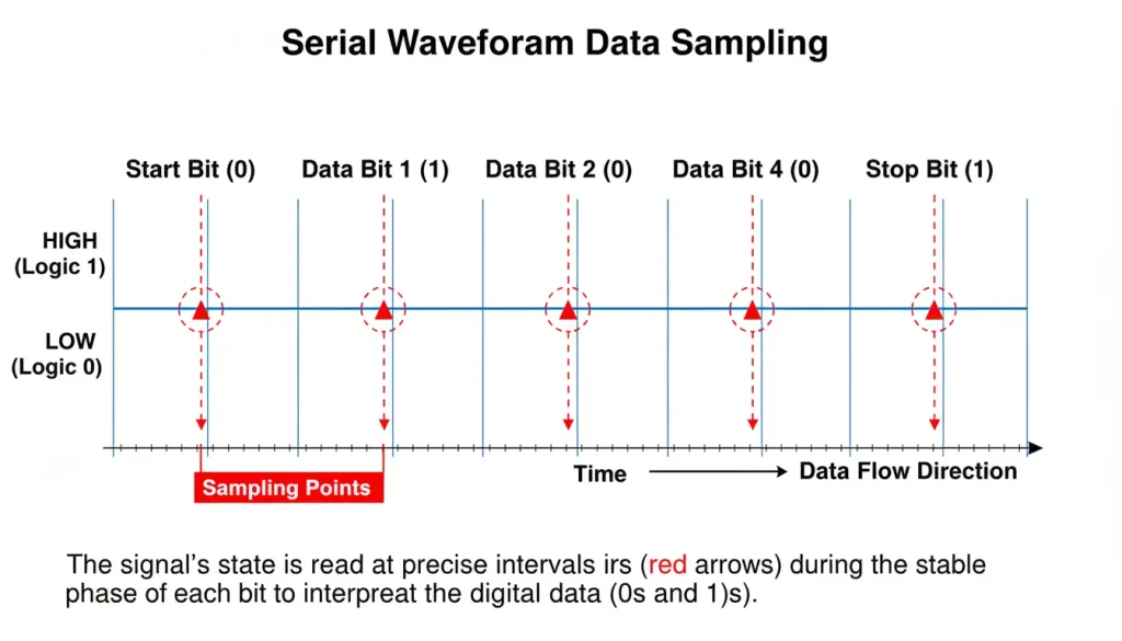 illustrating sampling points on a serial waveform highlighting the mome