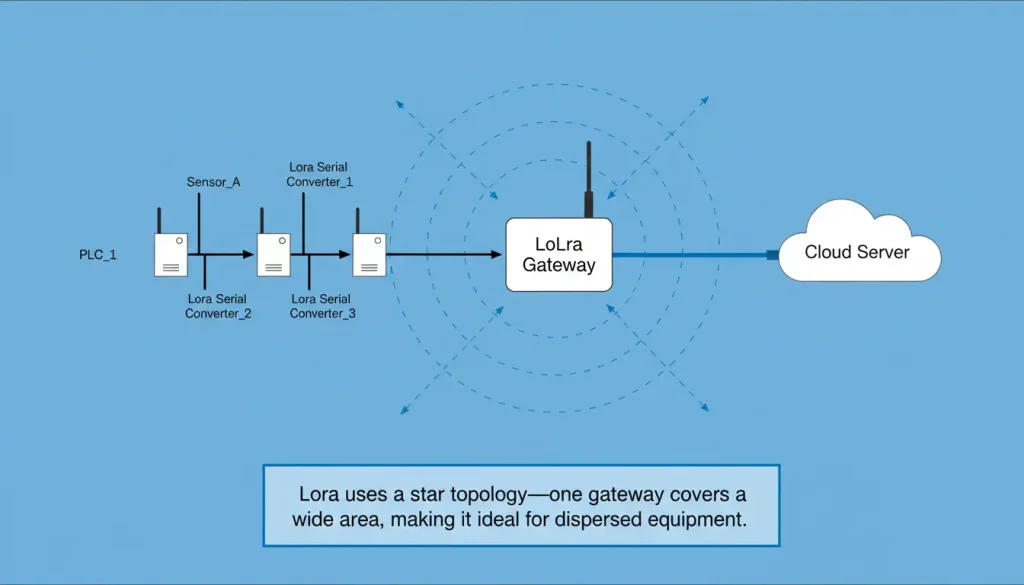 lora vs zigbee P2