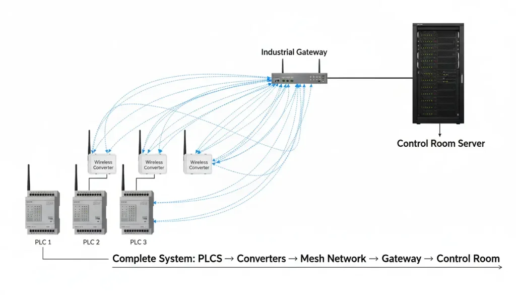 multiple PLCs each connected to a small converter box with dotted lines show 1