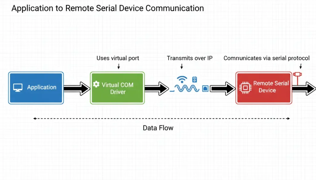 virtual COM driver network remote serial device
