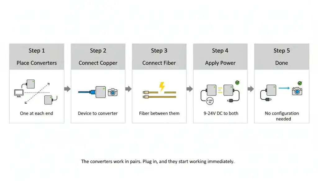 A clean five step horizontal diagram illustrating the installation of fiber media converters