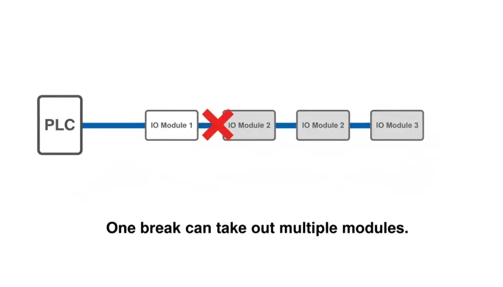What is Remote I/O