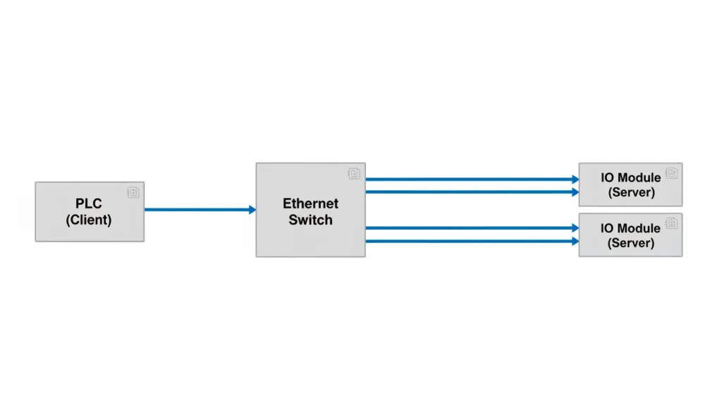 remote io module P3