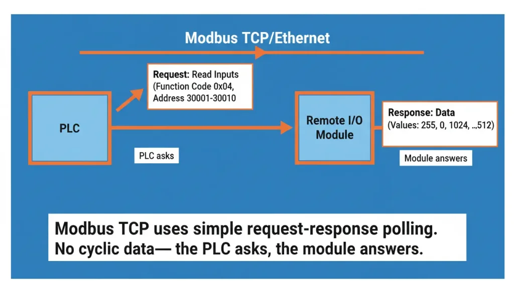 Remote IO Module
