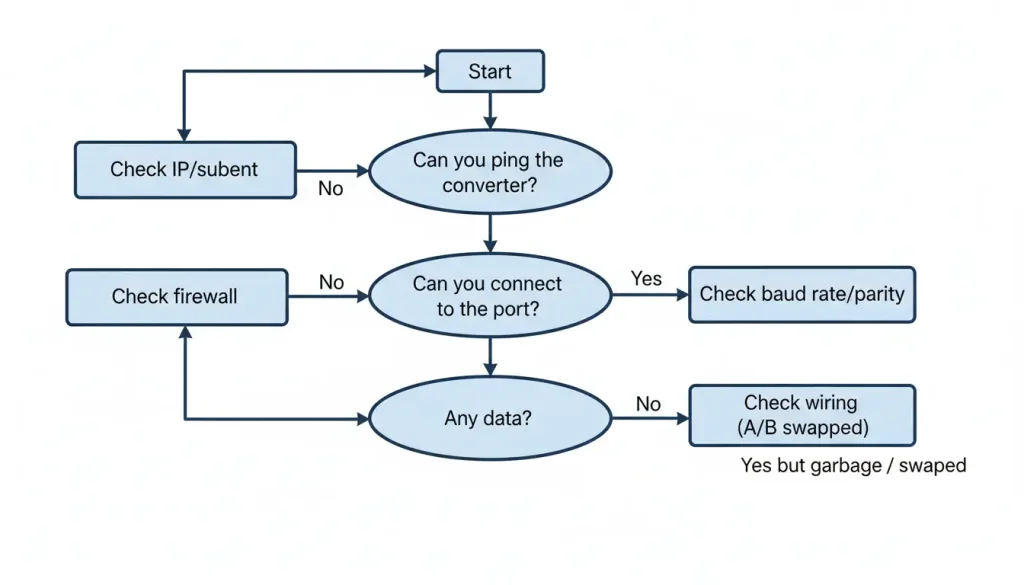 rs485 to ethernet converter configuration P7