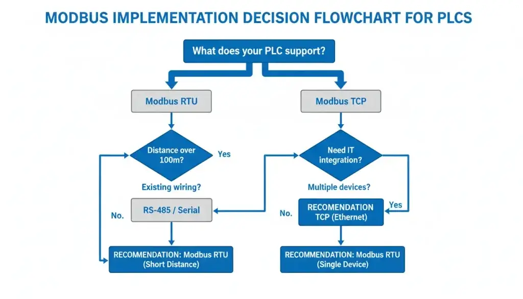 the question What does your PLC support