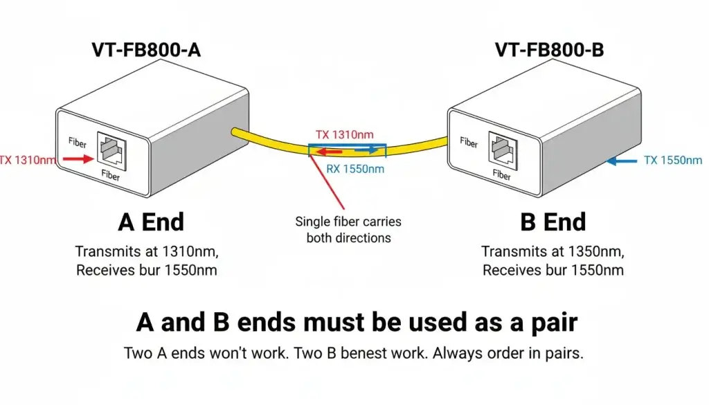 two fiber media converter boxes labeled A End and B End po