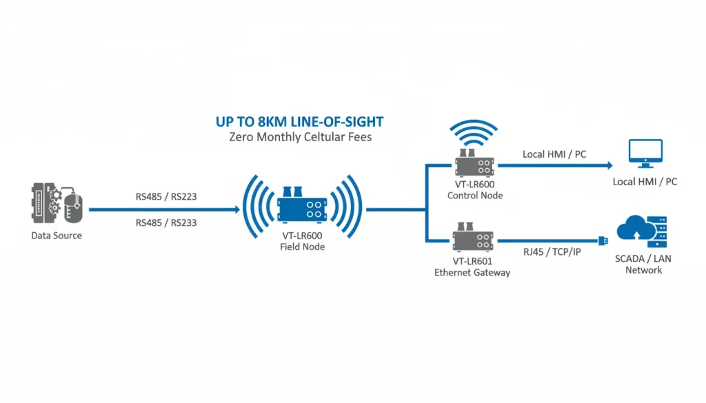 Industrial LoRa Wireless Communication Guide