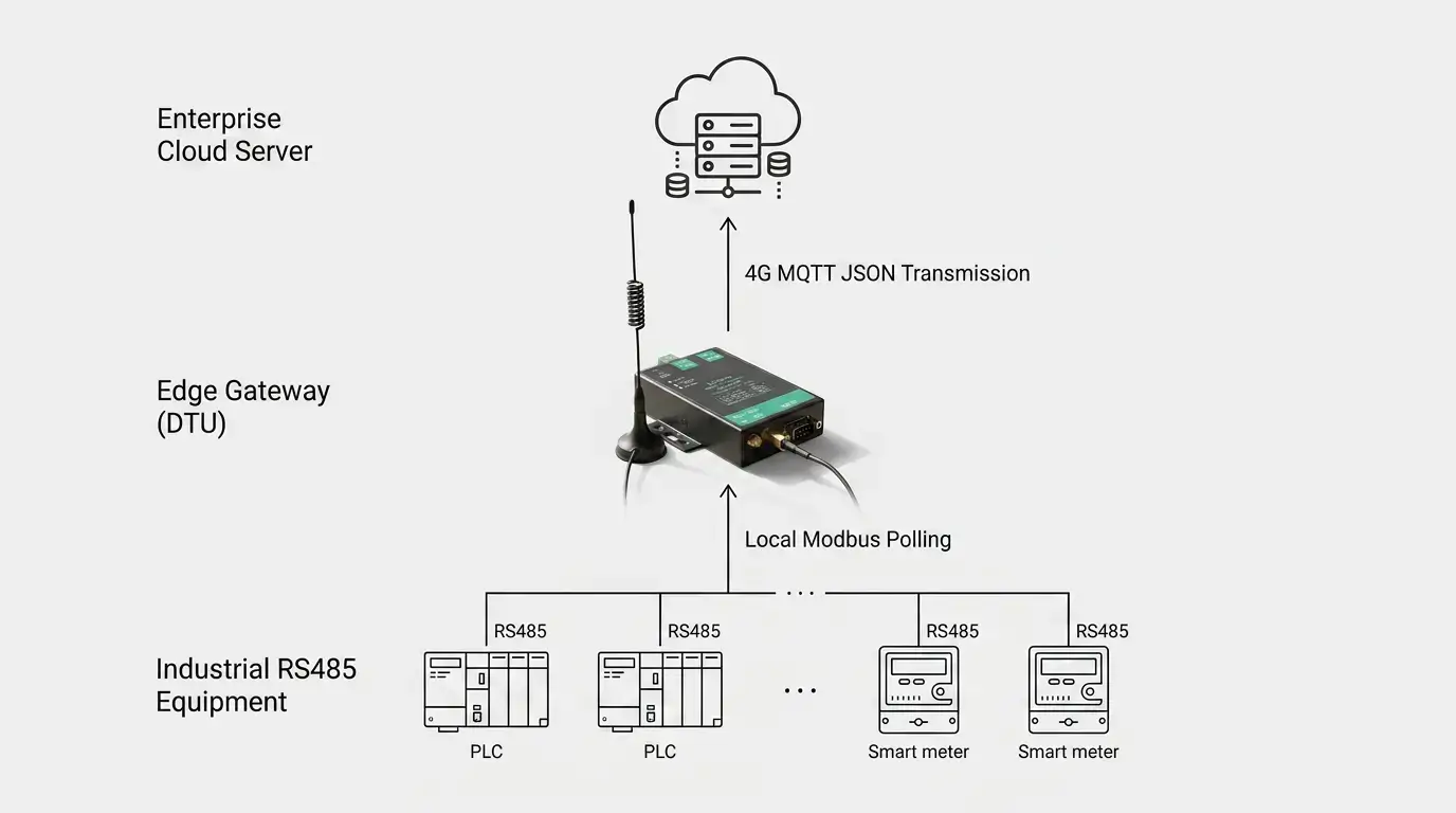 Industrial Edge Gateway converting Modbus RTU to MQTT JSON