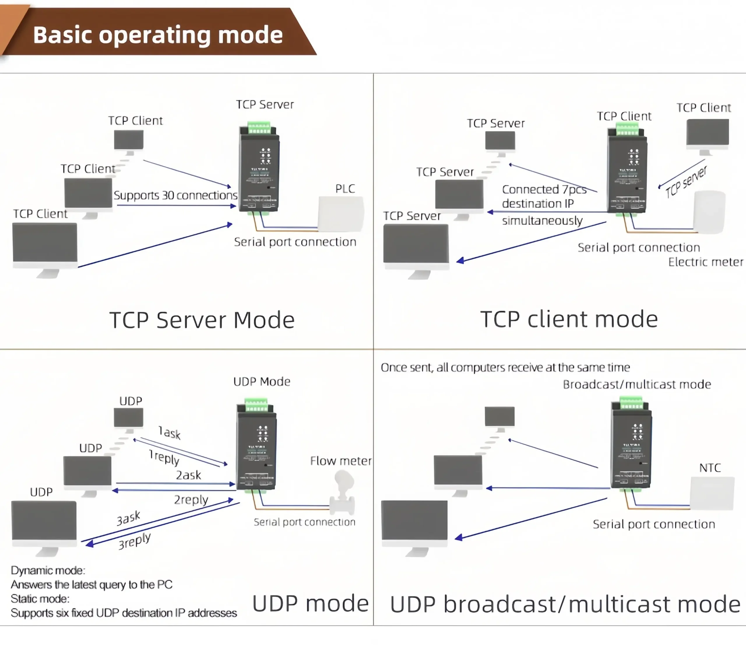 Basic TCP UDP operating mode configurations