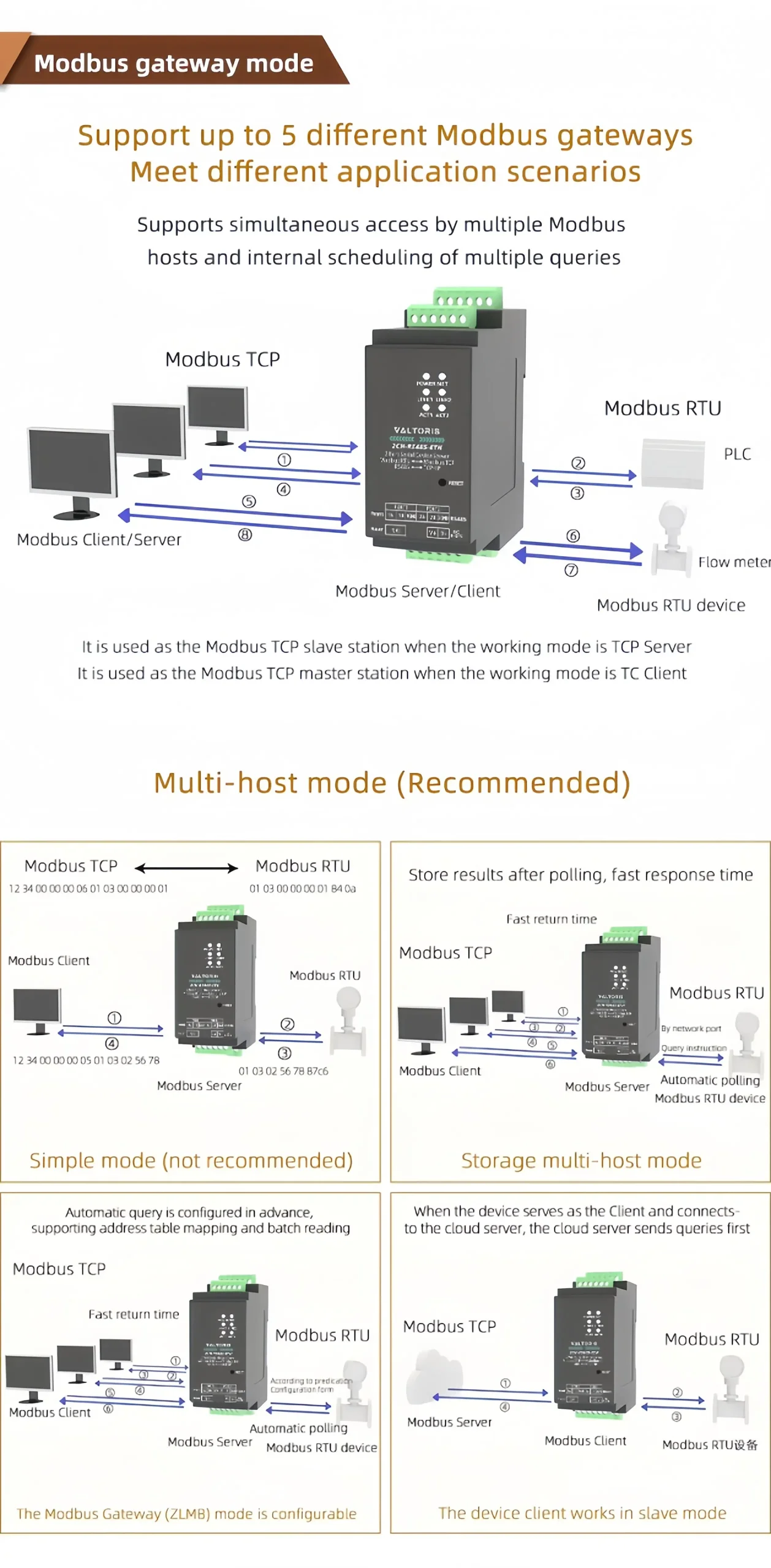 Modbus gateway mode protocol conversion