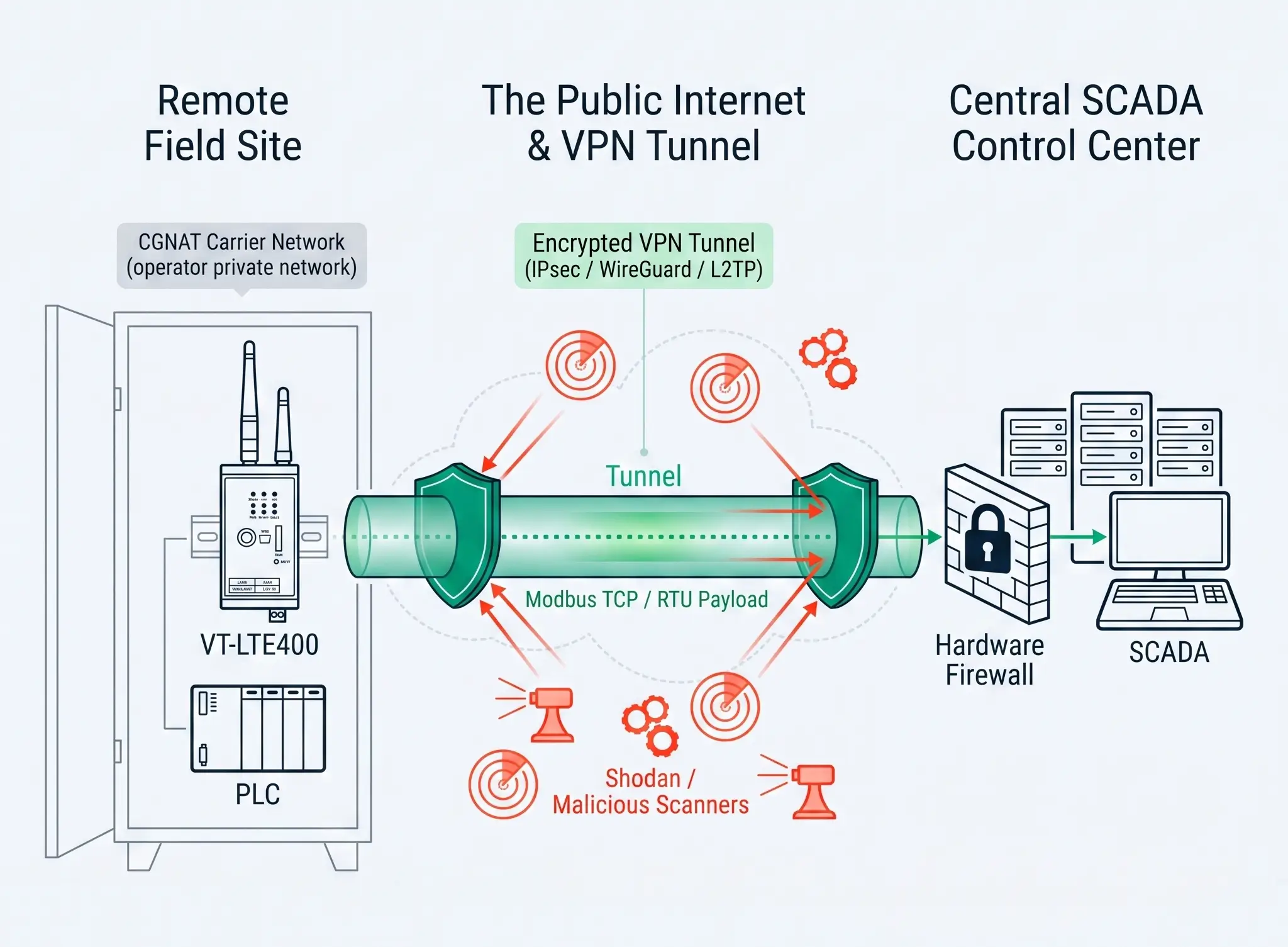 Air-Gapped VPN Tunnels: Encapsulating Modbus Traffic via IPsec, WireGuard, and L2TP