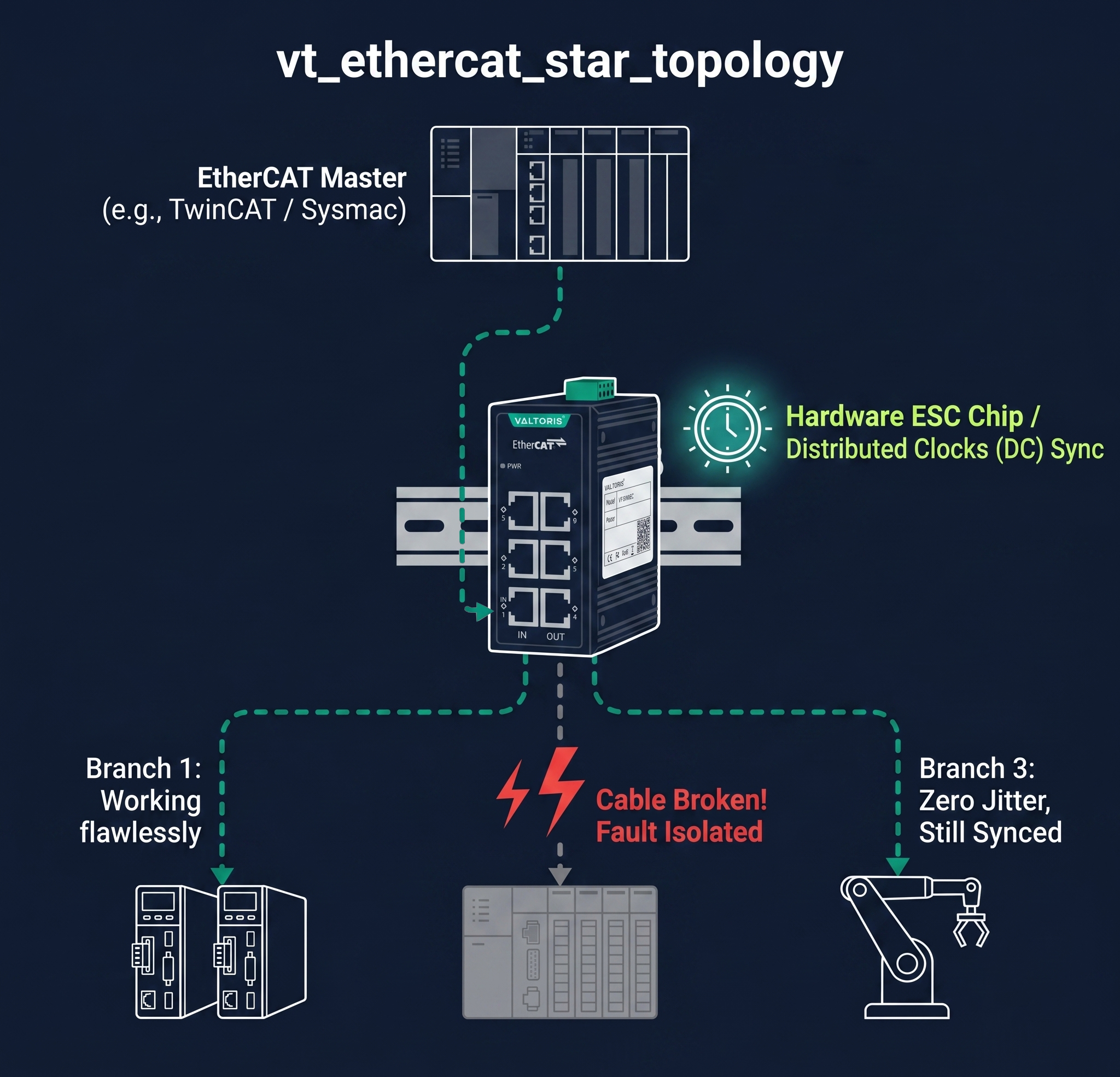 EtherCAT Star Topology using Junction Module