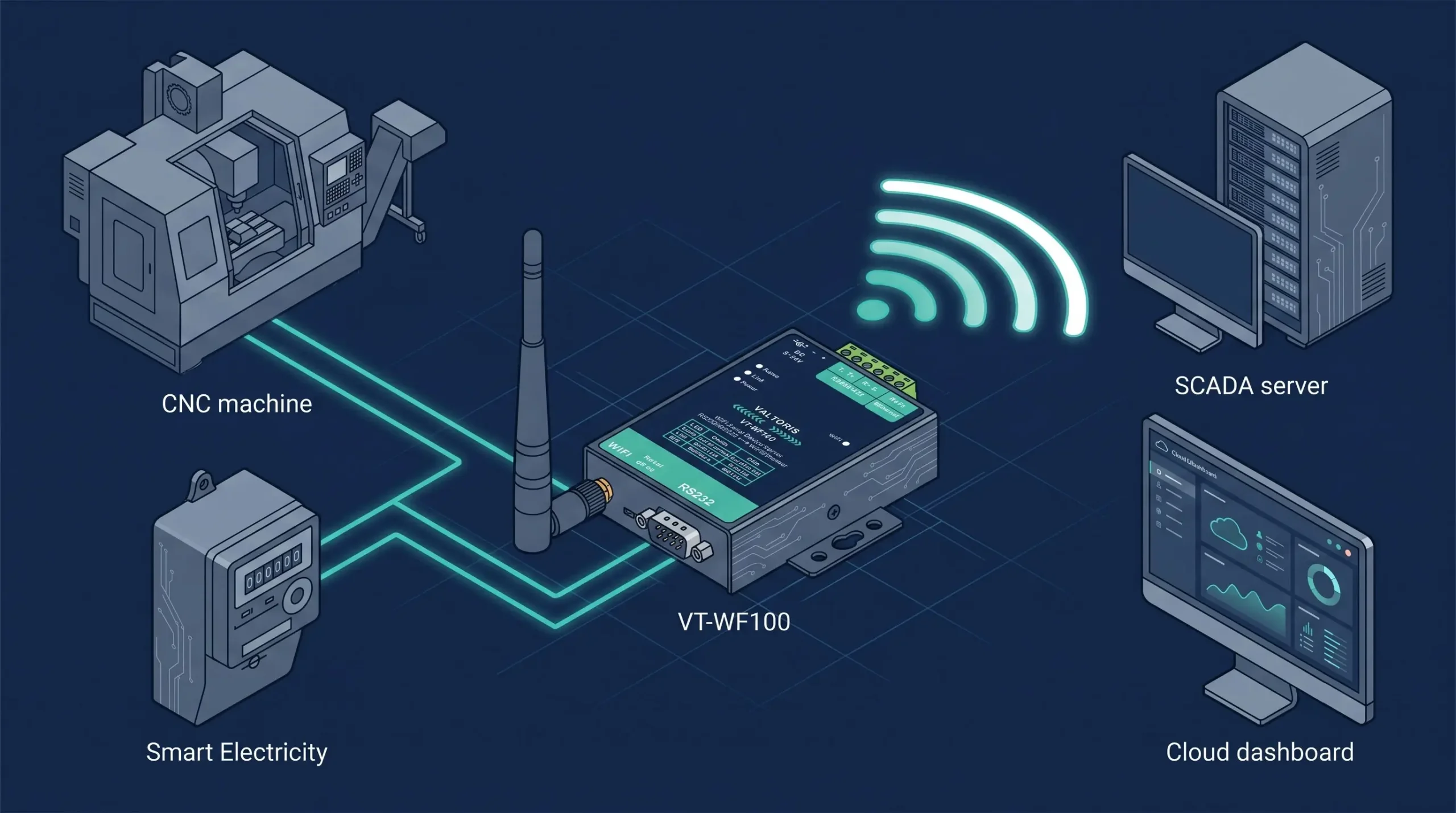 Serial to WiFi Network Architecture