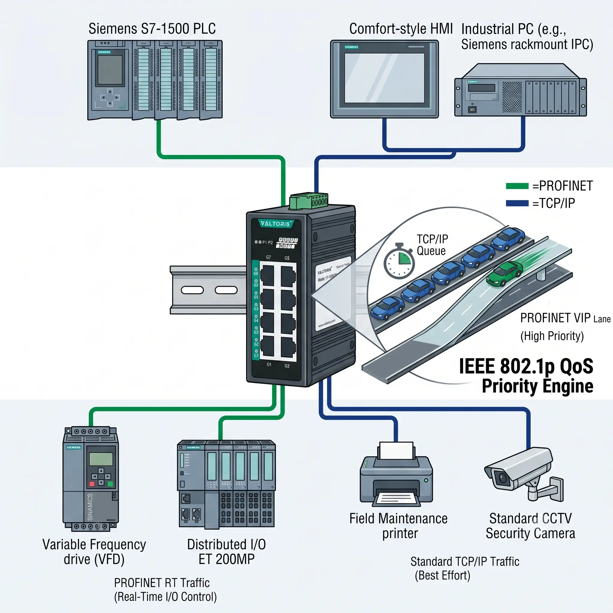 Unmanaged PROFINET Switch Network Topology with Siemens PLC