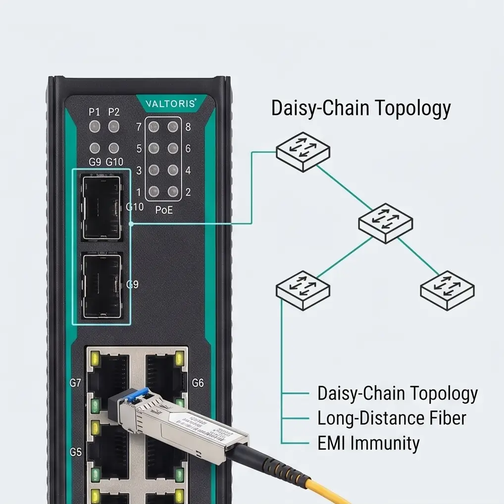 Dual SFP Fiber Ports for Long Distance Daisy-Chain Networking