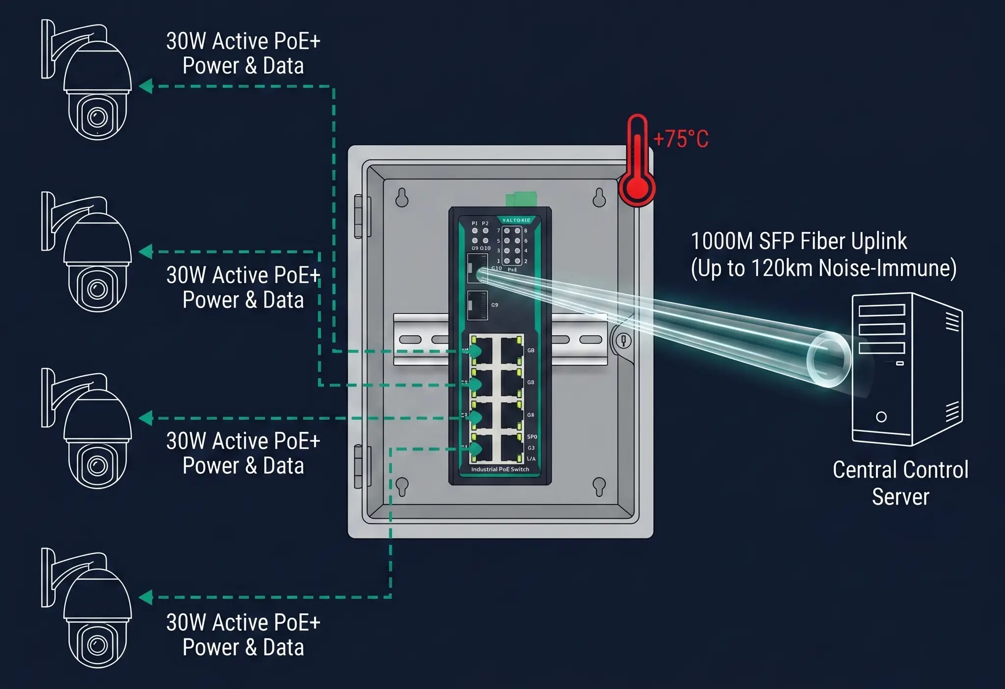 Industrial PoE Surveillance Network Topology