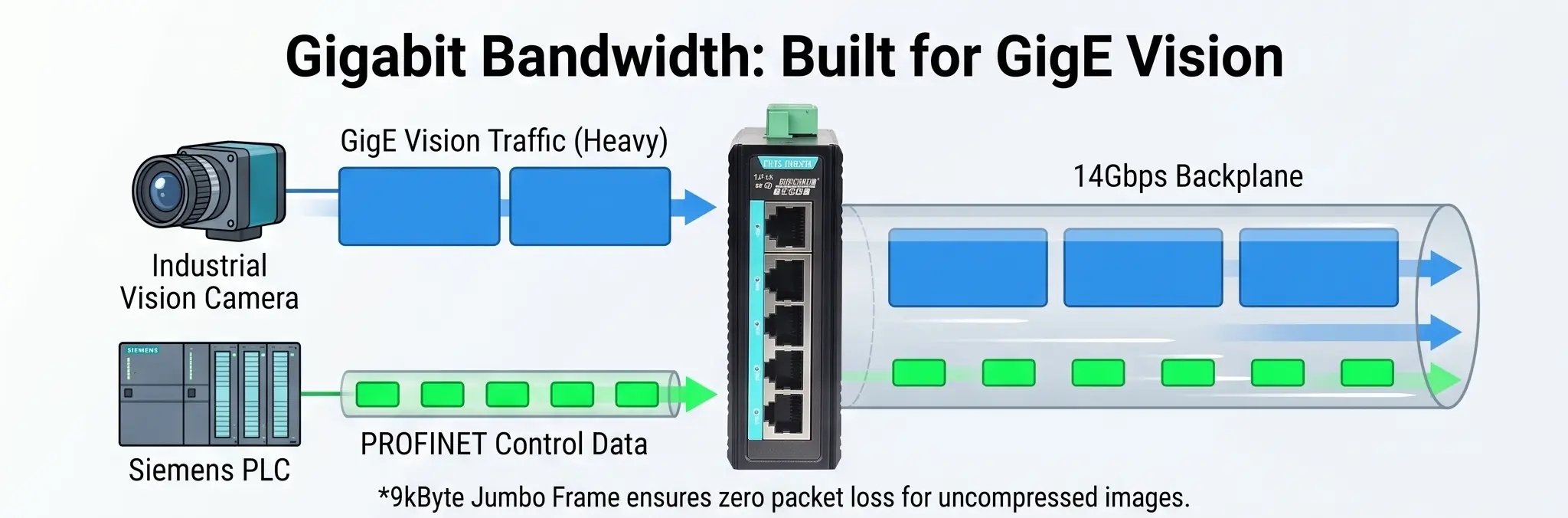 Gigabit Bandwidth mixed Machine Vision and PLC traffic architecture