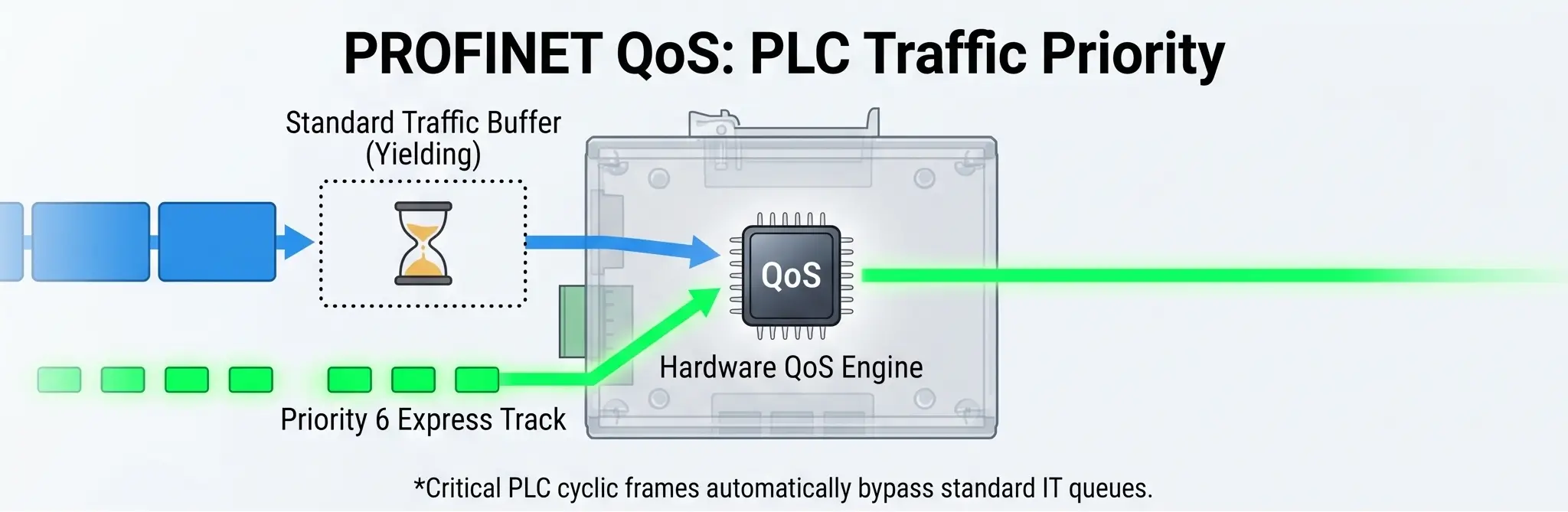 PROFINET QoS packet prioritization engine