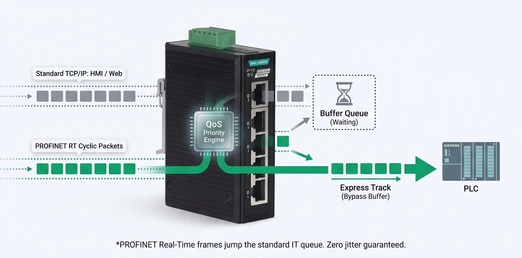 PROFINET Protocol Priority Transmission Architecture