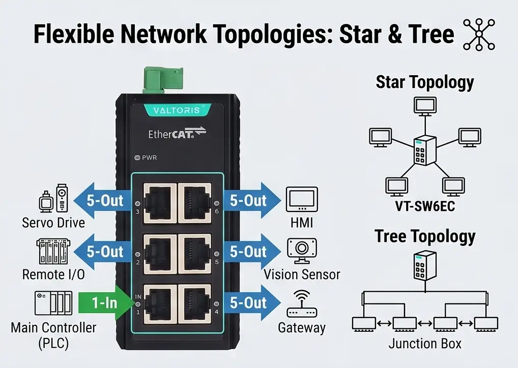 Illustration of 1-In, 5-Out Star and Tree Topologies for EtherCAT wiring