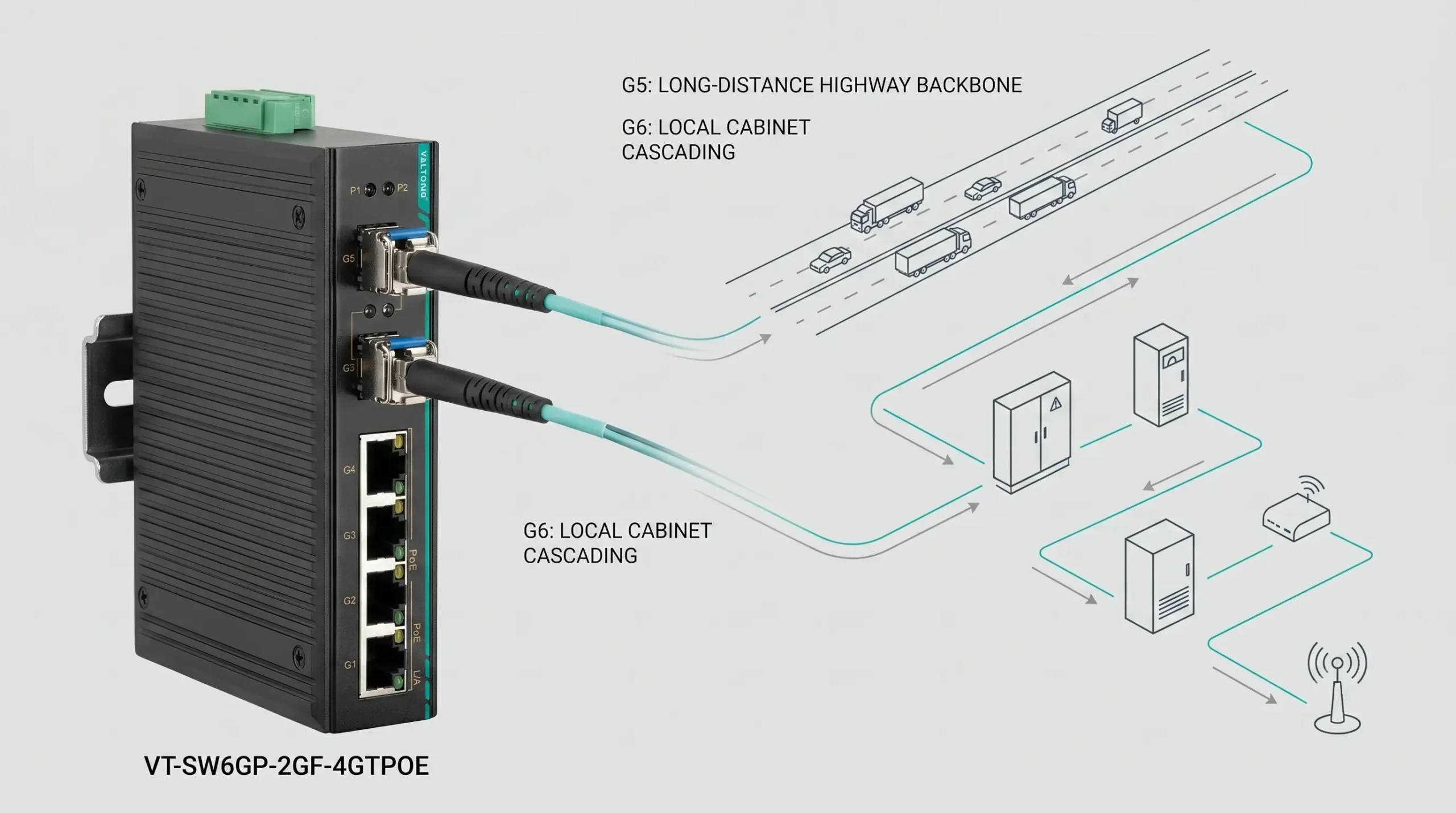 Dual SFP Fiber Ports for Daisy Chain Topology