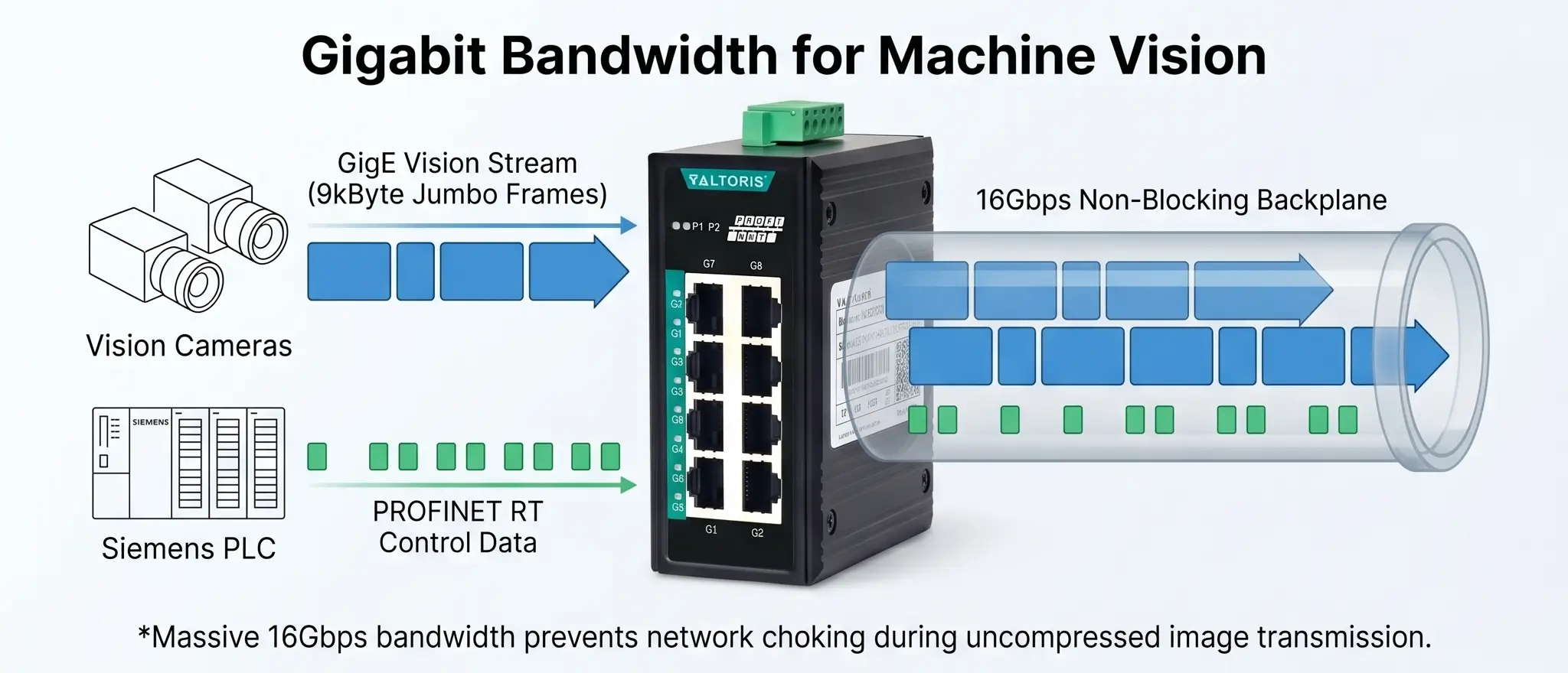 Gigabit Bandwidth mixed Machine Vision and PLC traffic architecture