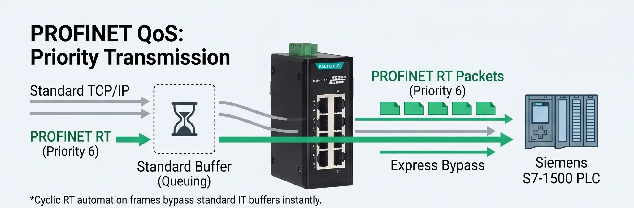 PROFINET Protocol Priority Transmission Architecture