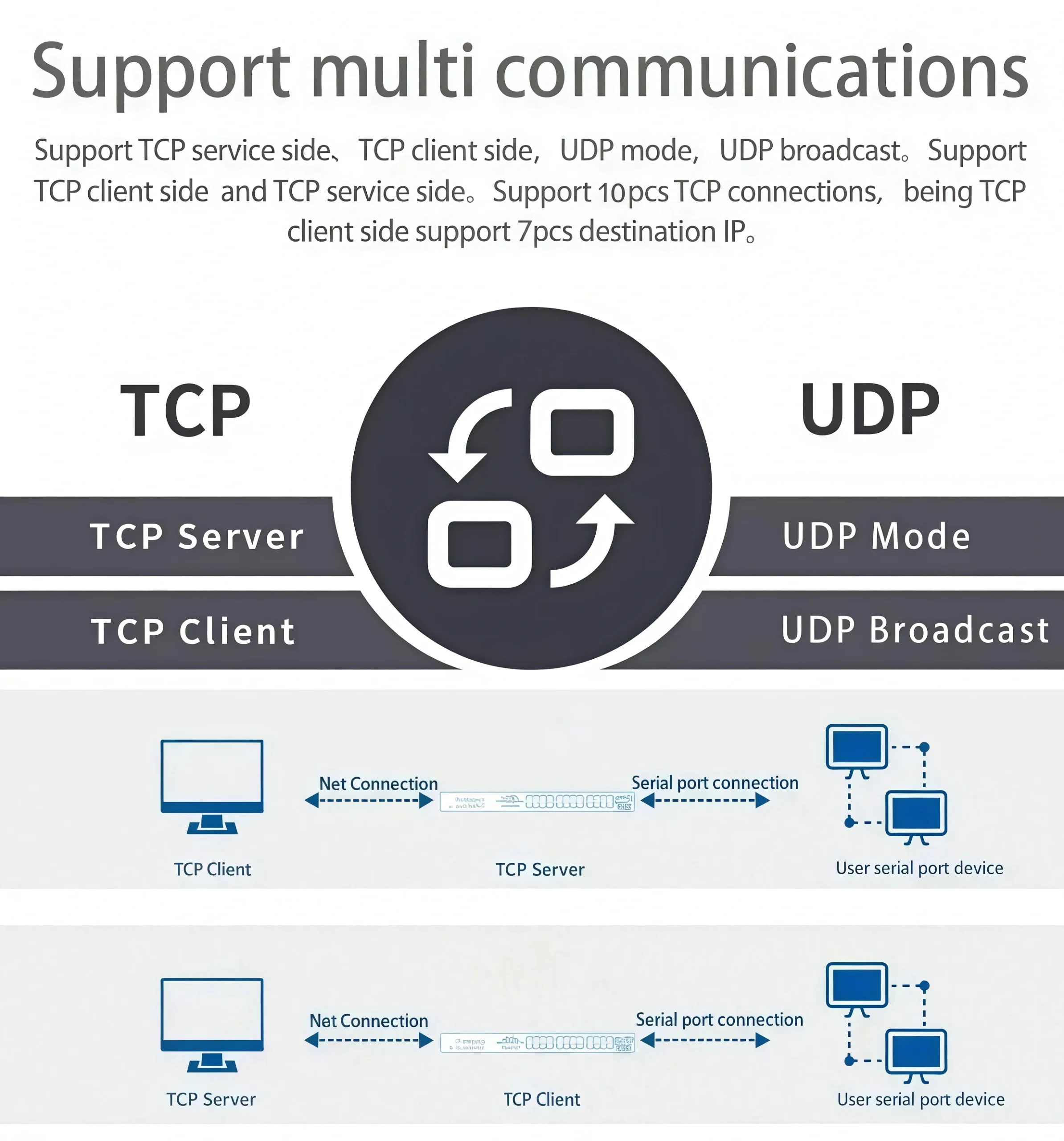 Support multiple communications and TCP UDP protocols