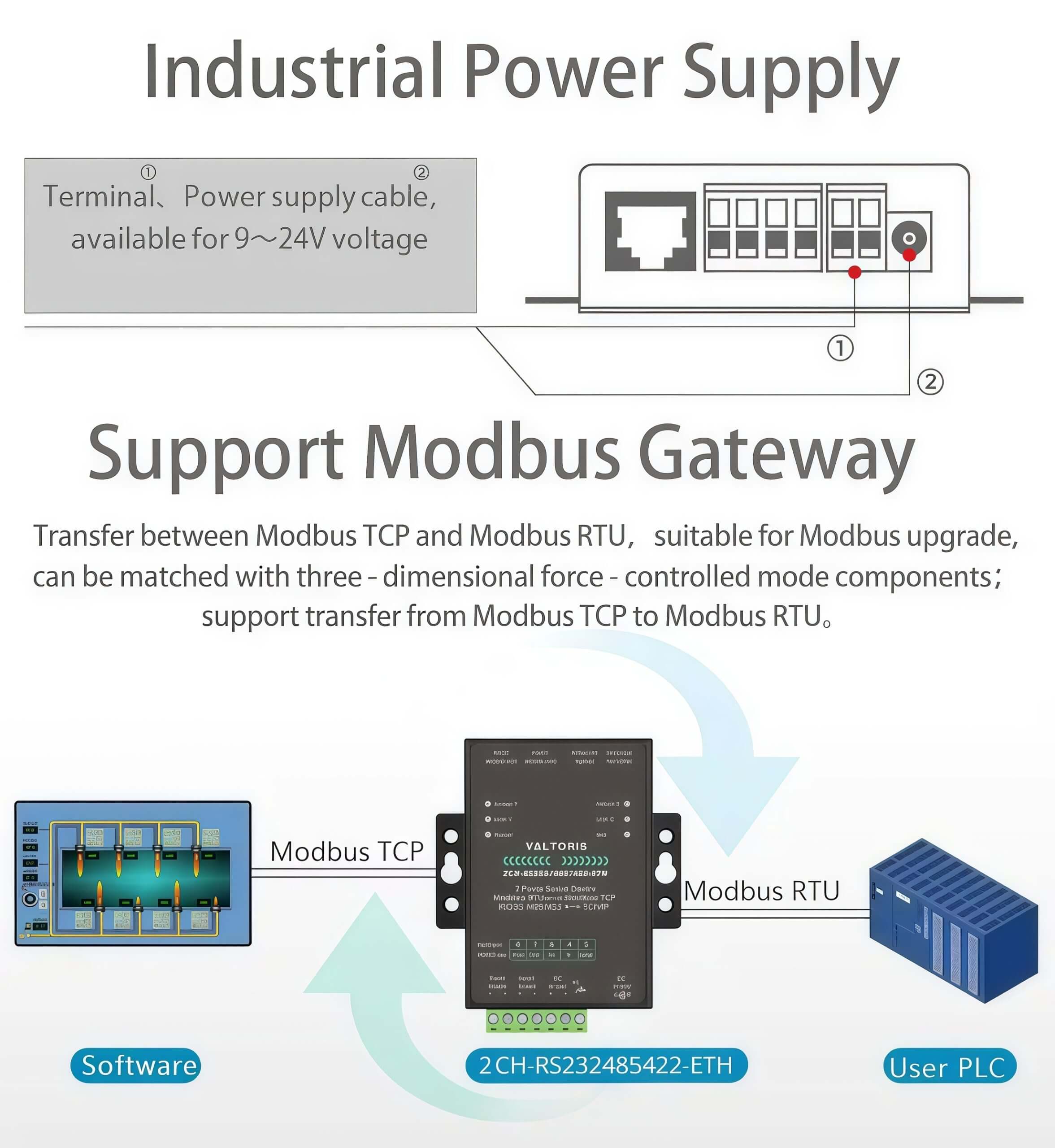Industrial Power Supply and Modbus Gateway structure