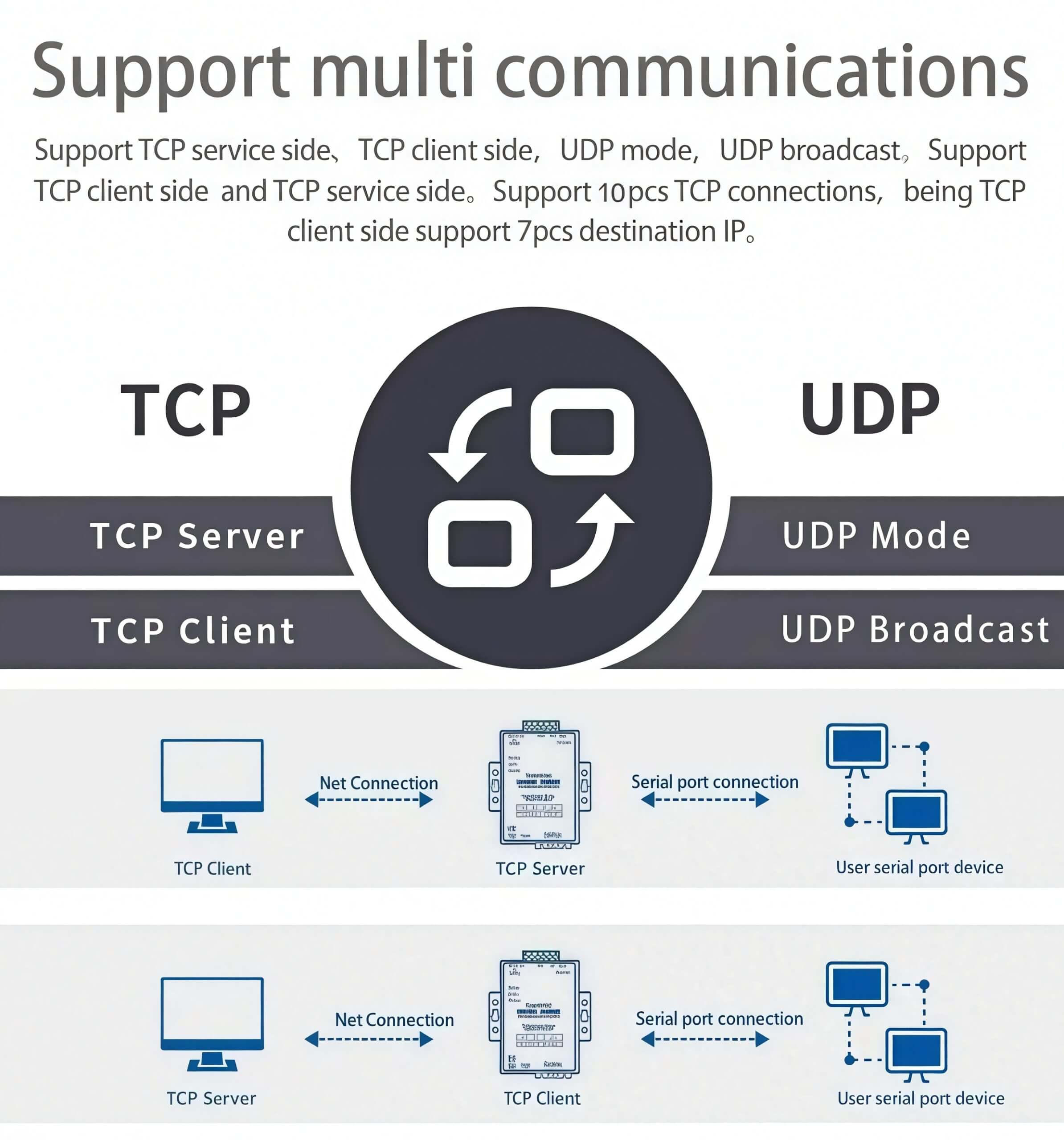 Support multiple communication modes TCP UDP