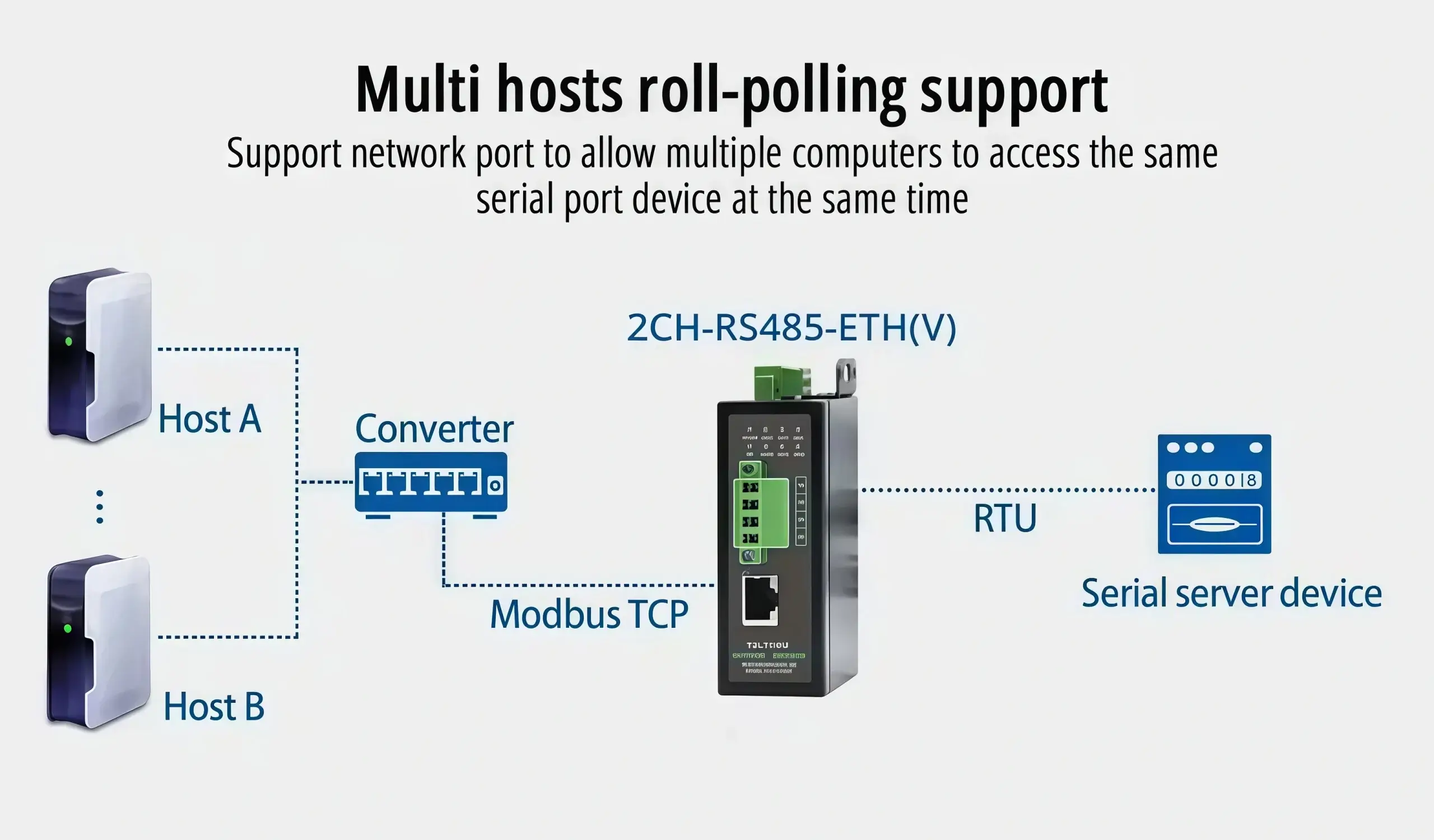 Separate communication channel management