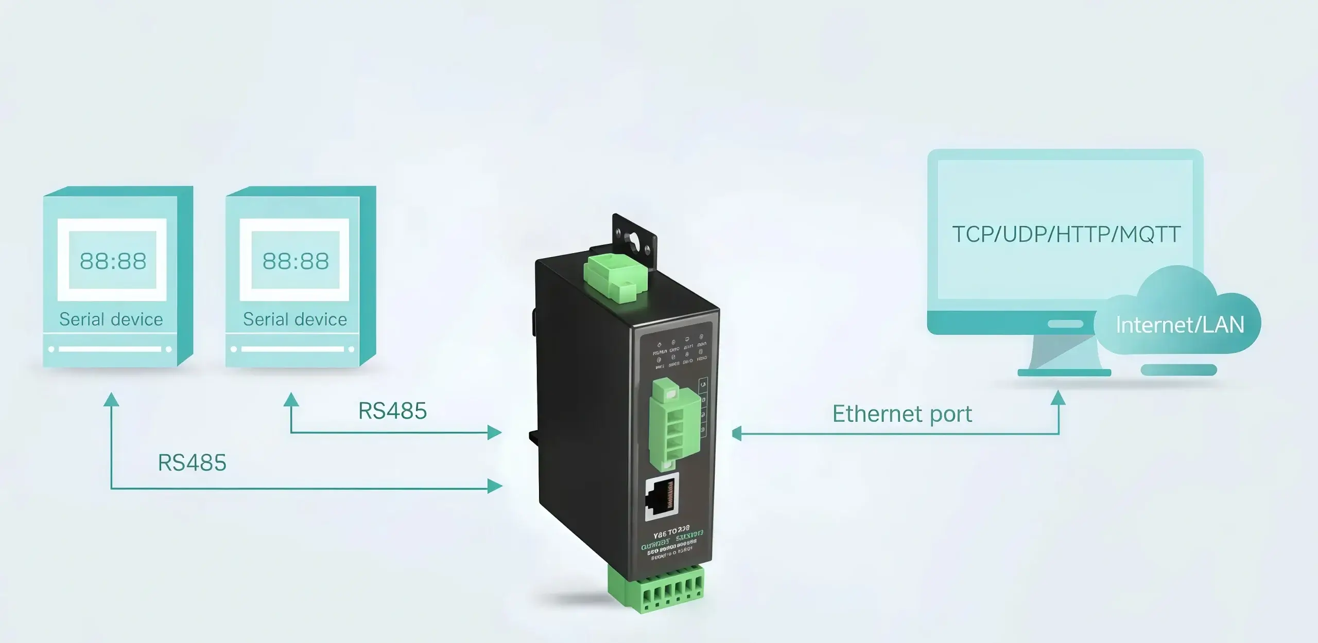Isolated 2-Port RS485 to Ethernet Gateway transparent transmission