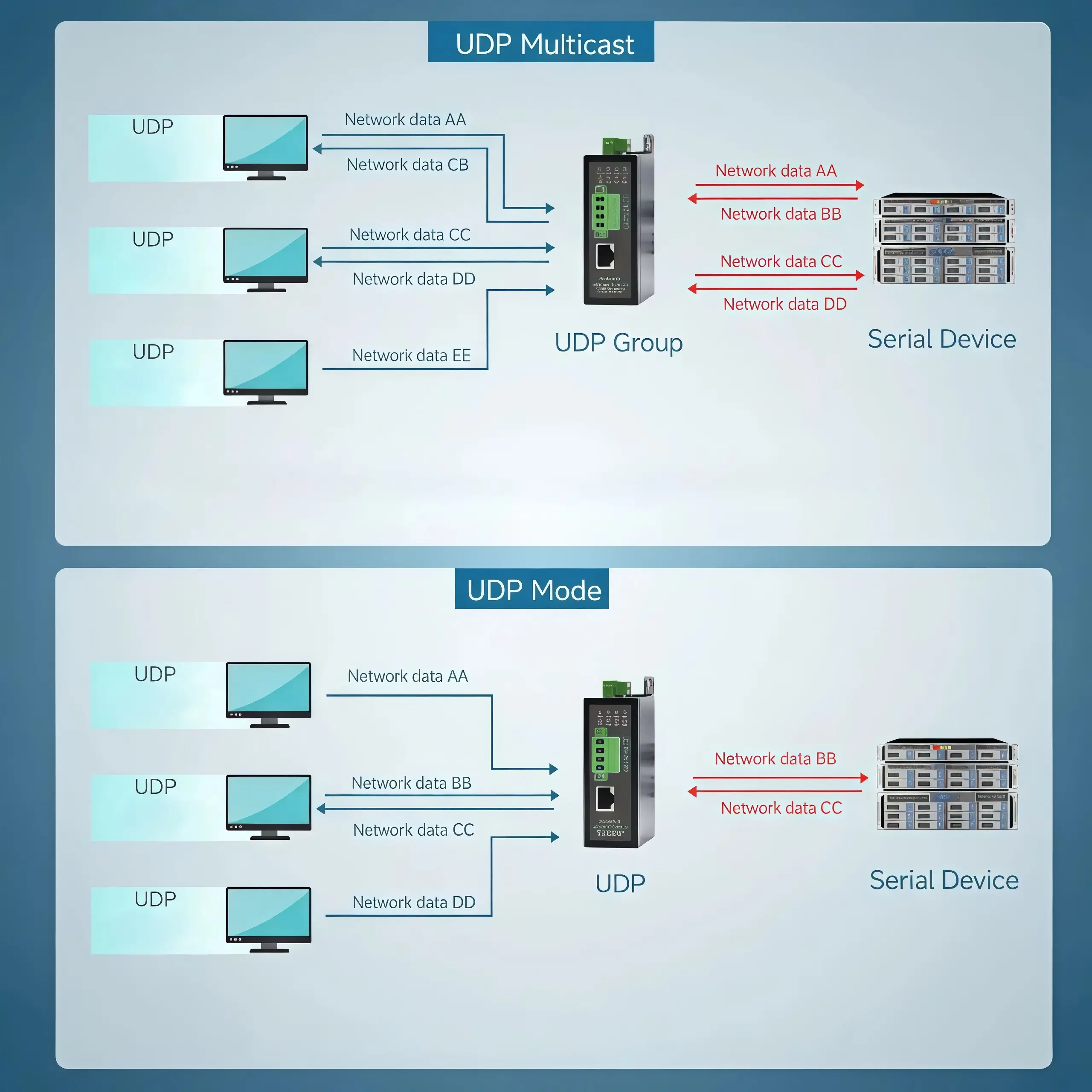 Dual channel independent TCP connection