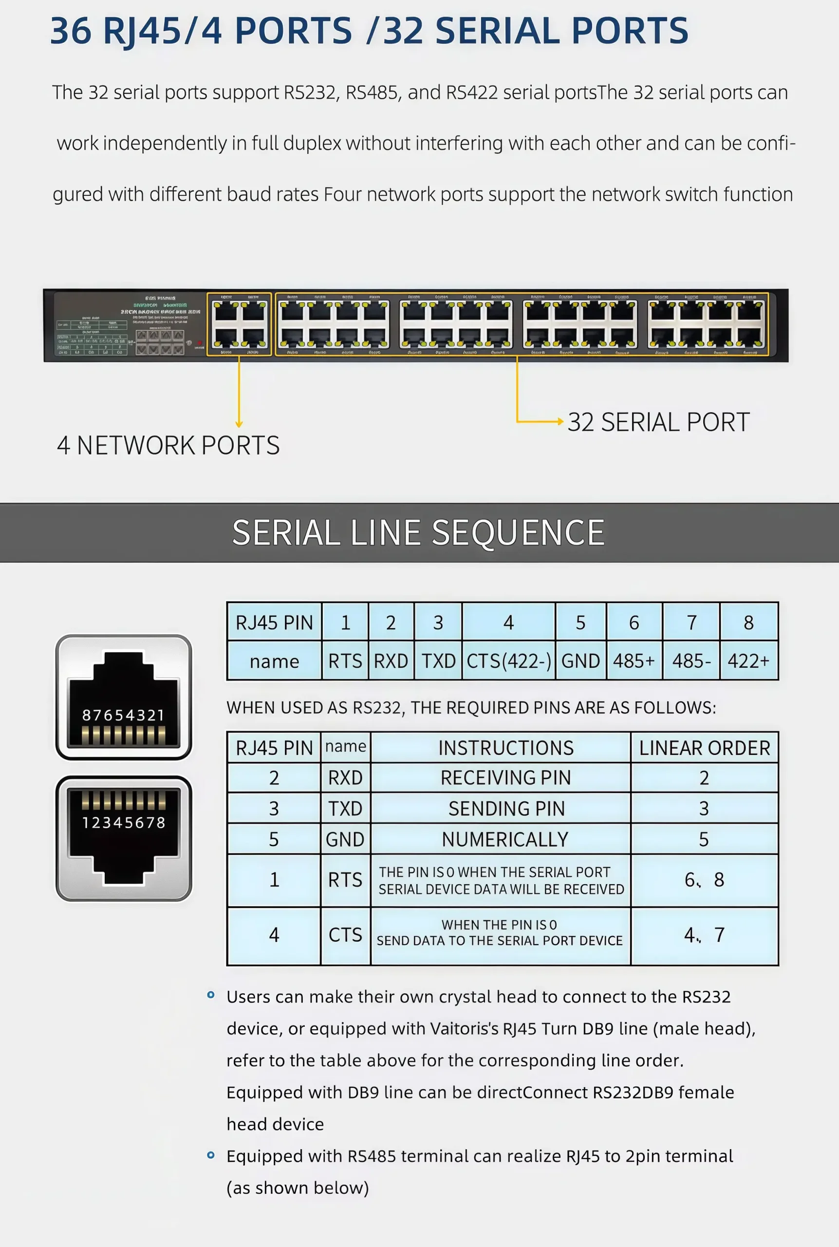 36 RJ45 ports including 4 LAN and 32 serial ports