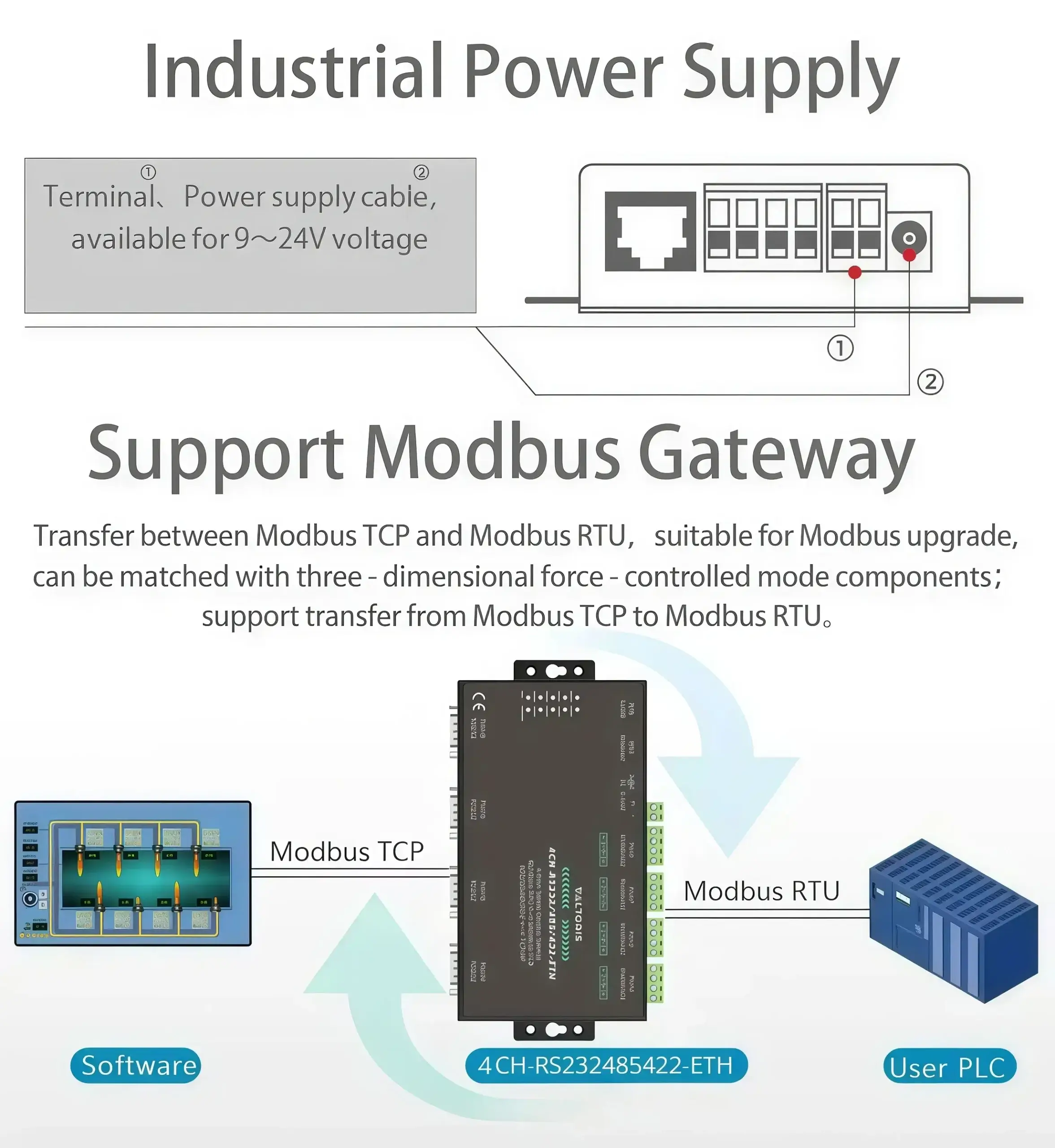 Industrial Power Supply and Modbus Gateway architecture