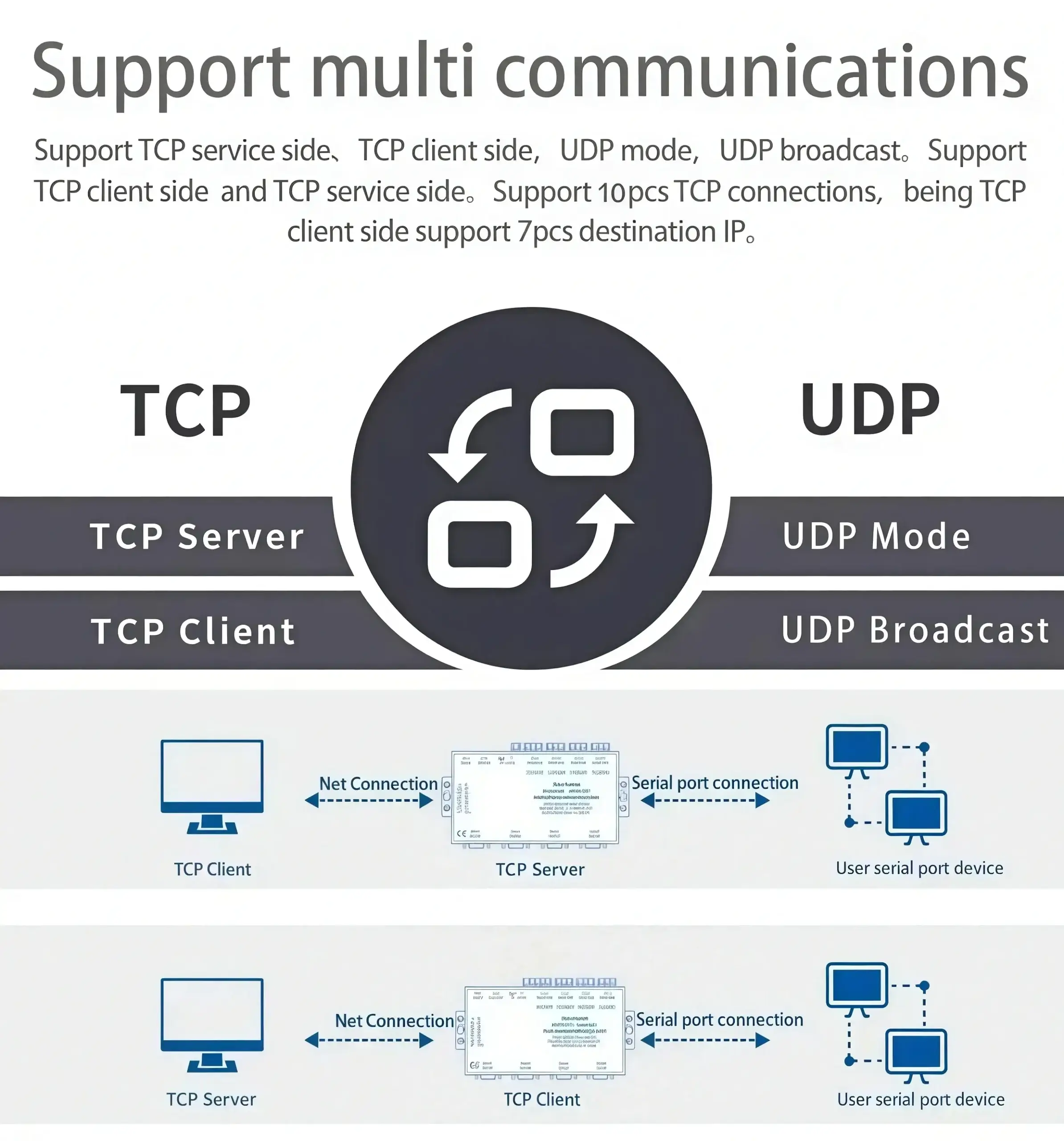 Support multiple communication modes across 4 ports