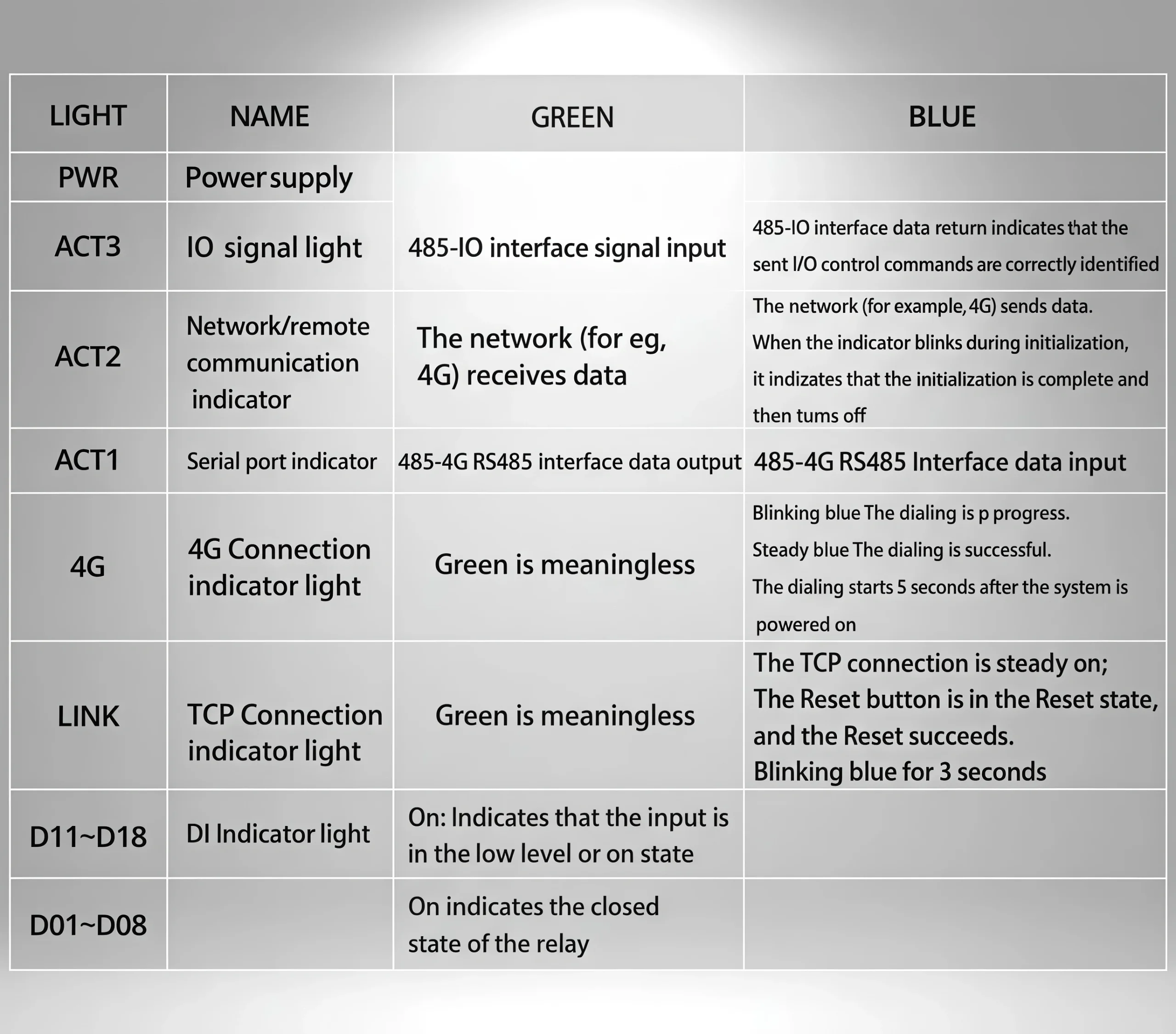 Detailed LED Diagnostic Indicators