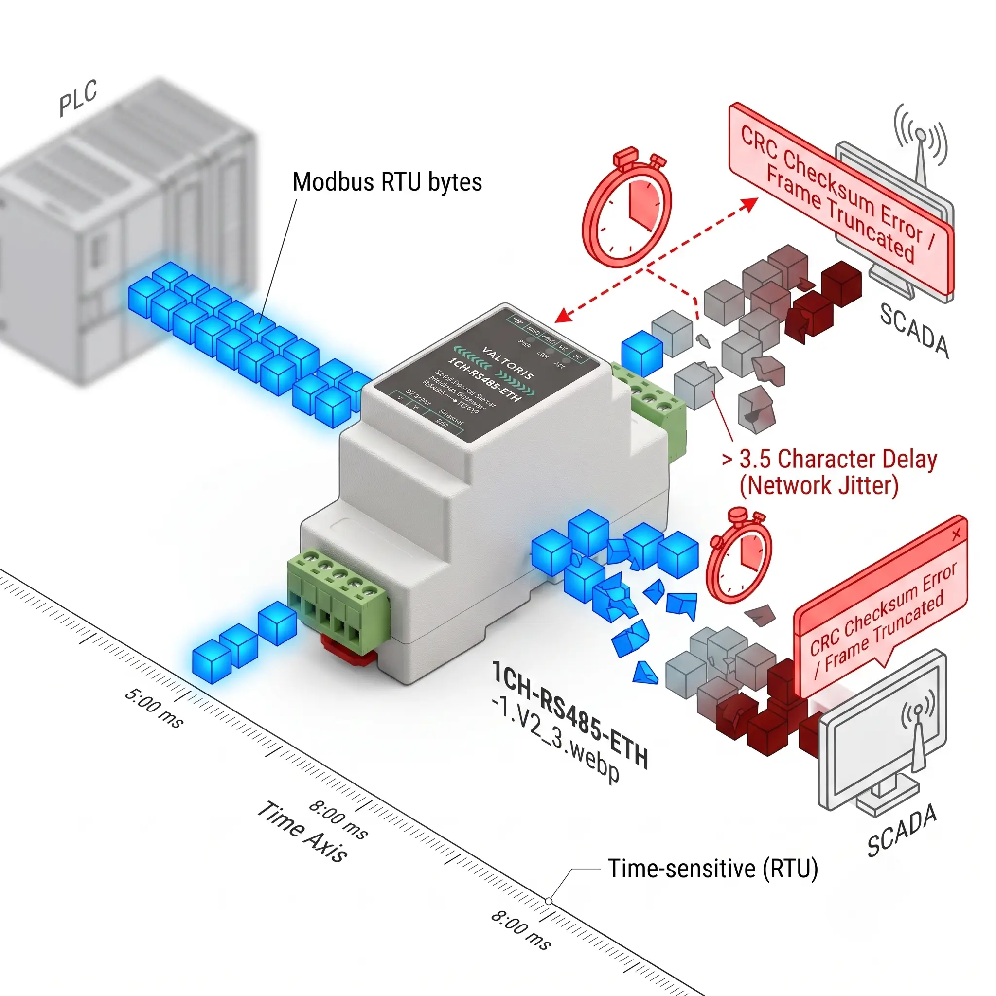 Modbus RTU 3.5 character silence timing rule broken by network TCP jitter