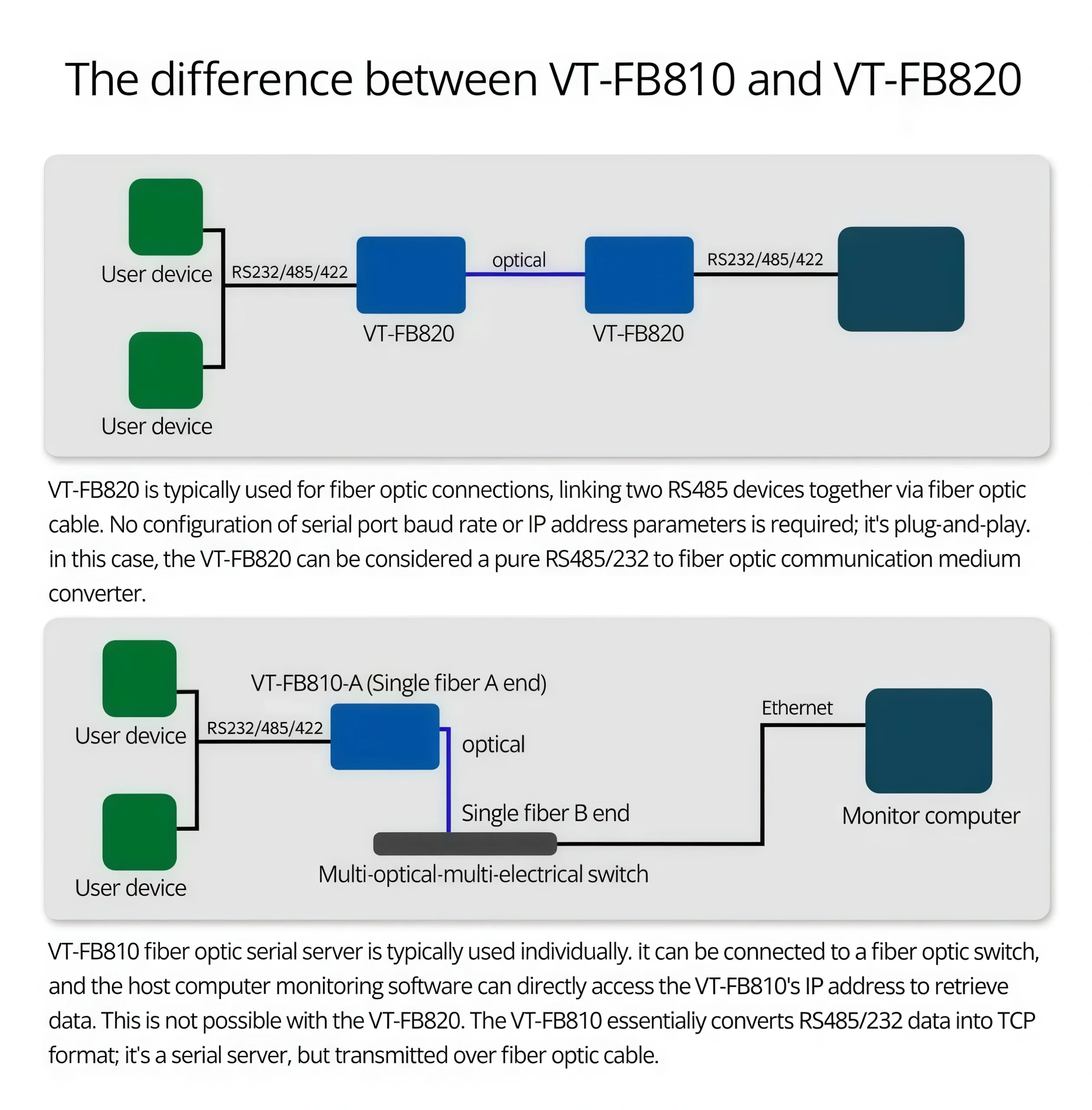The difference between VT-FB810 TCP routing and standard media converters