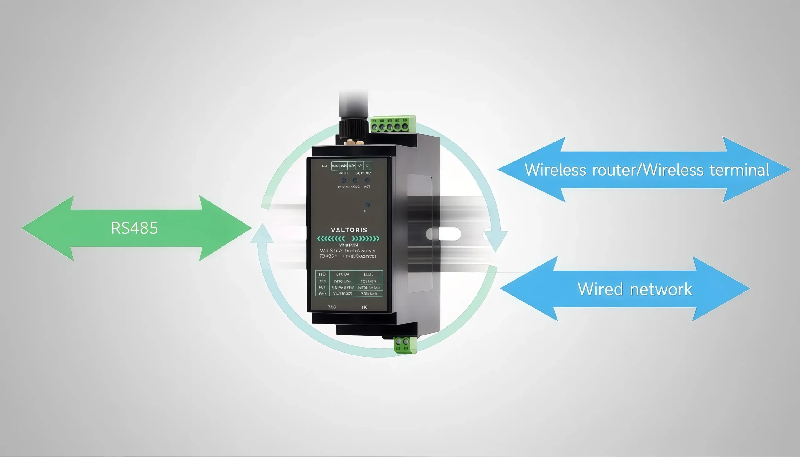 Data transmission routing between RS485 Ethernet and WiFi