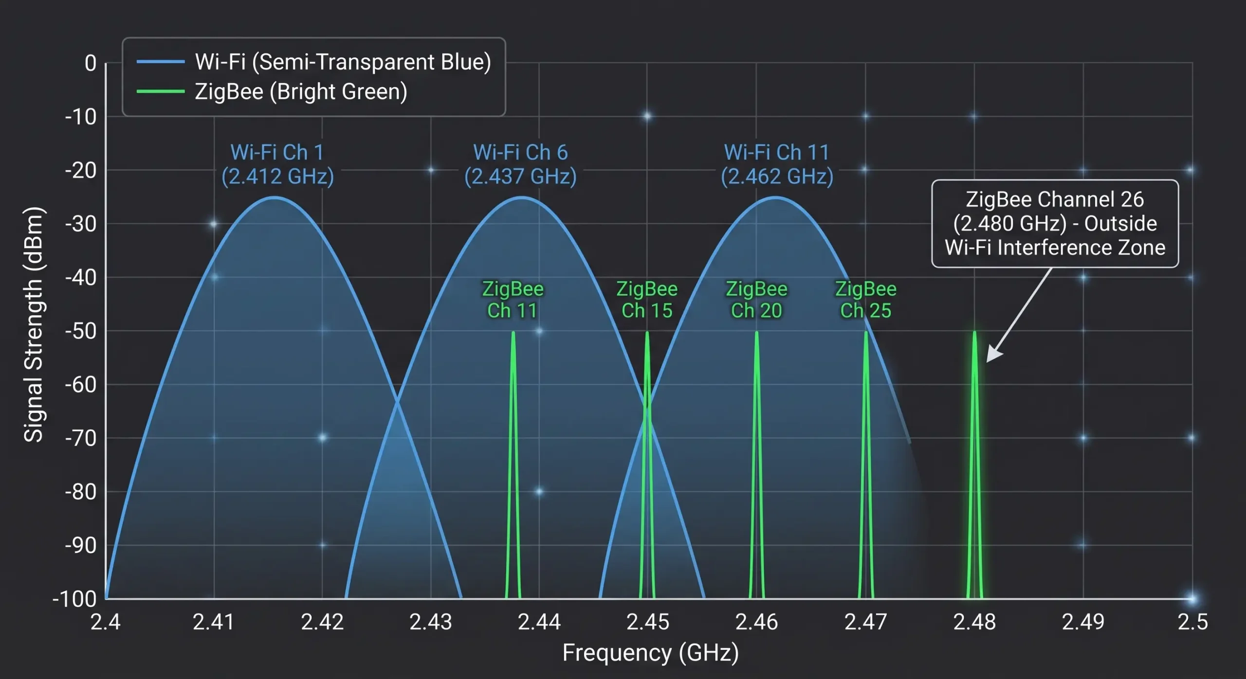 2.4GHz Spectrum graph showing ZigBee channels successfully avoiding Wi-Fi channel interference